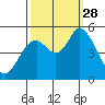 Petaluma River, Lakeville tide chart for Sunday, September 28, 2025