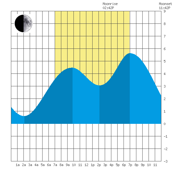 Petaluma River, Lakeville tide chart for Monday, September 29, 2025