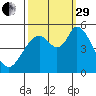 Petaluma River, Lakeville tide chart for Monday, September 29, 2025