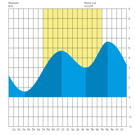 Petaluma River, Lakeville tide chart for Tuesday, September 30, 2025