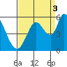Petaluma River, Lakeville tide chart for Wednesday, September 3, 2025