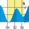 Petaluma River, Lakeville tide chart for Friday, September 5, 2025