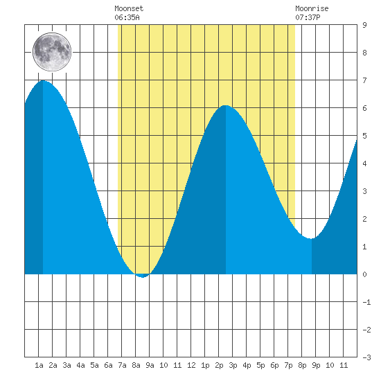 Petaluma River, Lakeville tide chart for Sunday, September 7, 2025