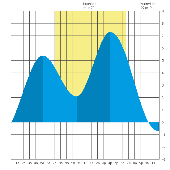 Petaluma River, Lakeville tide chart for Friday, October 10, 2025