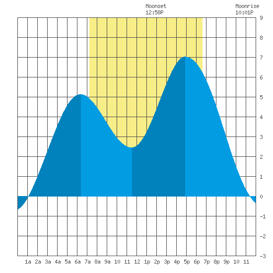 Petaluma River, Lakeville tide chart for Saturday, October 11, 2025