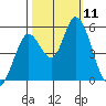 Petaluma River, Lakeville tide chart for Saturday, October 11, 2025