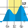 Petaluma River, Lakeville tide chart for Sunday, October 12, 2025