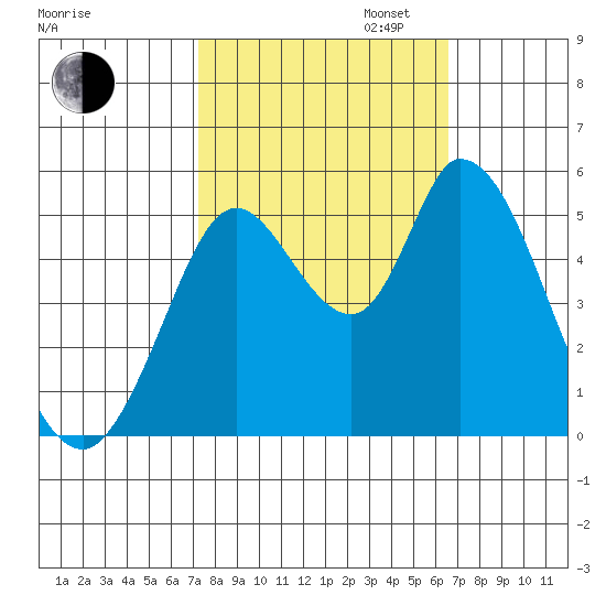 Petaluma River, Lakeville tide chart for Monday, October 13, 2025