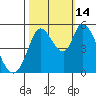 Petaluma River, Lakeville tide chart for Tuesday, October 14, 2025