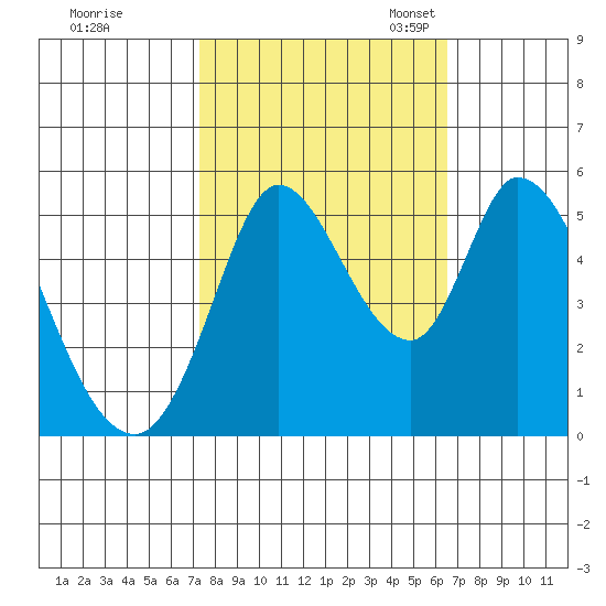 Petaluma River, Lakeville tide chart for Wednesday, October 15, 2025