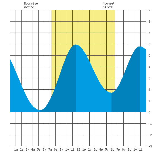 Petaluma River, Lakeville tide chart for Thursday, October 16, 2025