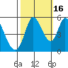 Petaluma River, Lakeville tide chart for Thursday, October 16, 2025