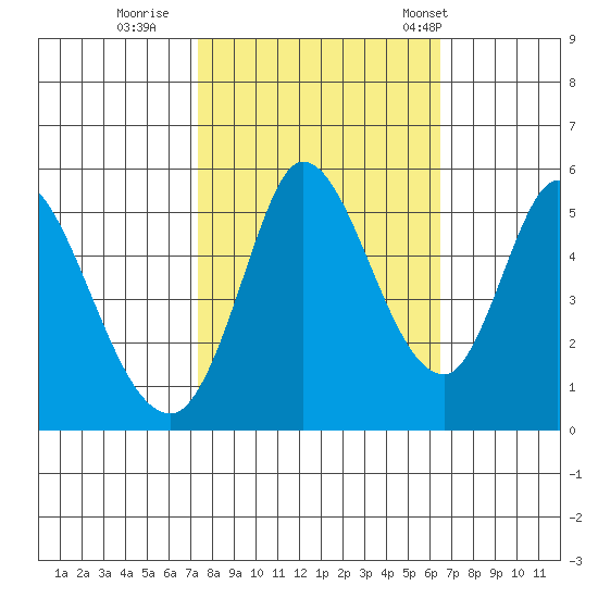 Petaluma River, Lakeville tide chart for Friday, October 17, 2025