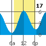 Petaluma River, Lakeville tide chart for Friday, October 17, 2025