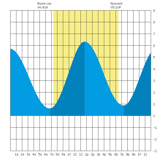 Petaluma River, Lakeville tide chart for Saturday, October 18, 2025