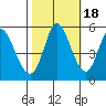 Petaluma River, Lakeville tide chart for Saturday, October 18, 2025