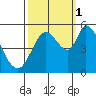 Petaluma River, Lakeville tide chart for Wednesday, October 1, 2025