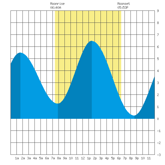 Petaluma River, Lakeville tide chart for Monday, October 20, 2025