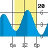 Petaluma River, Lakeville tide chart for Monday, October 20, 2025