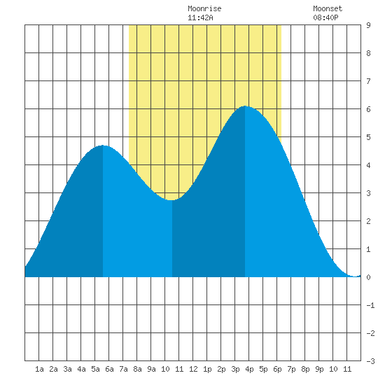 Petaluma River, Lakeville tide chart for Saturday, October 25, 2025