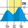 Petaluma River, Lakeville tide chart for Sunday, October 26, 2025