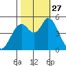 Petaluma River, Lakeville tide chart for Monday, October 27, 2025