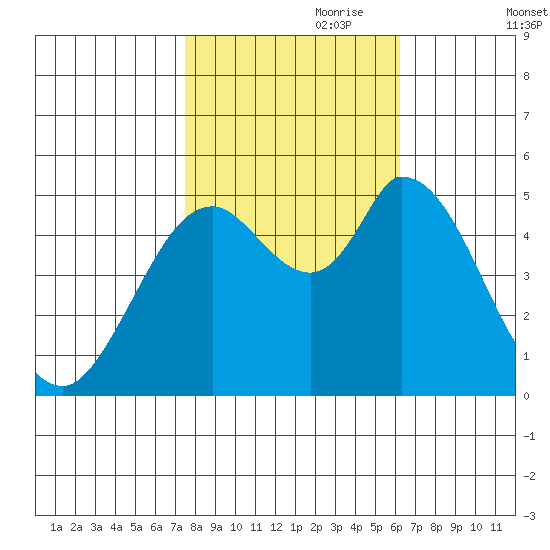 Petaluma River, Lakeville tide chart for Tuesday, October 28, 2025