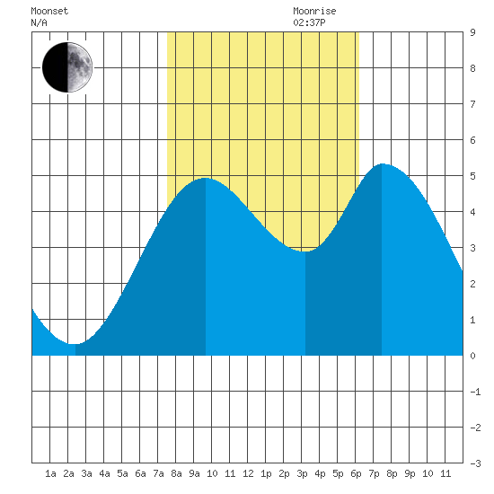 Petaluma River, Lakeville tide chart for Wednesday, October 29, 2025
