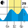 Petaluma River, Lakeville tide chart for Wednesday, October 29, 2025