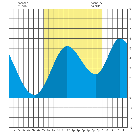 Petaluma River, Lakeville tide chart for Thursday, October 2, 2025