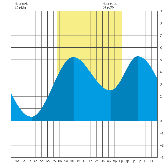 Petaluma River, Lakeville tide chart for Thursday, October 30, 2025