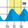 Petaluma River, Lakeville tide chart for Thursday, October 30, 2025