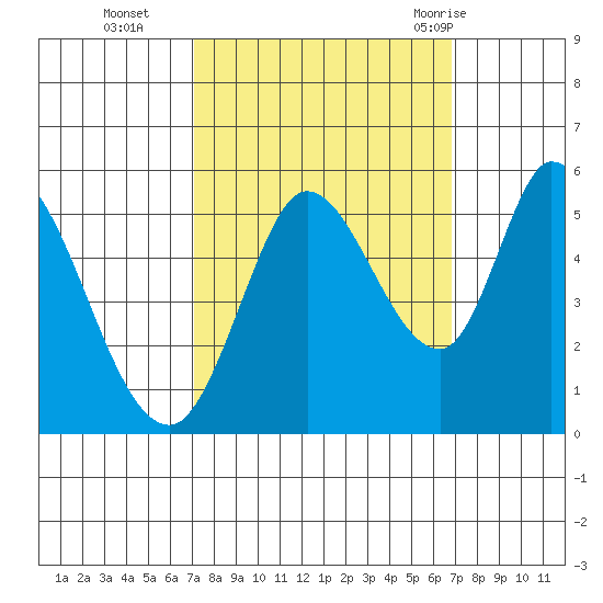 Petaluma River, Lakeville tide chart for Friday, October 3, 2025
