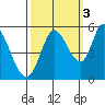 Petaluma River, Lakeville tide chart for Friday, October 3, 2025