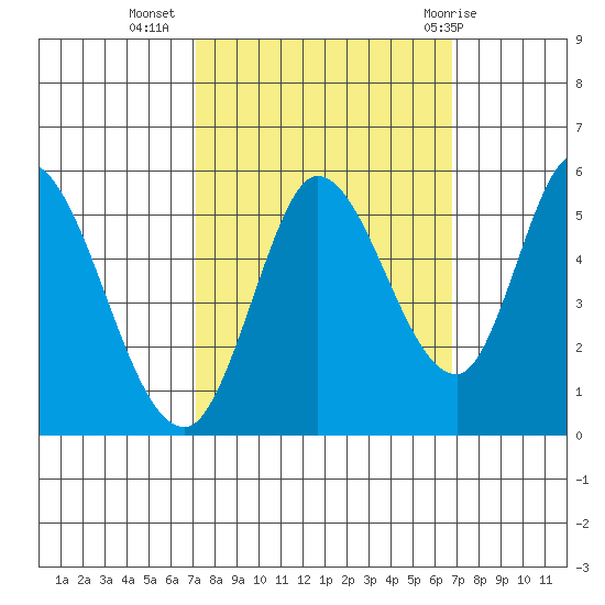 Petaluma River, Lakeville tide chart for Saturday, October 4, 2025