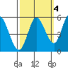 Petaluma River, Lakeville tide chart for Saturday, October 4, 2025