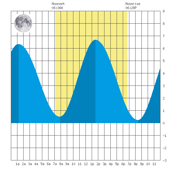 Petaluma River, Lakeville tide chart for Monday, October 6, 2025