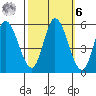 Petaluma River, Lakeville tide chart for Monday, October 6, 2025