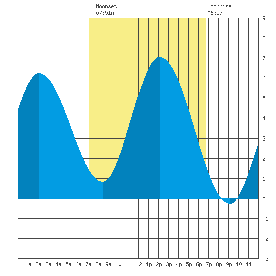 Petaluma River, Lakeville tide chart for Tuesday, October 7, 2025