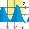 Petaluma River, Lakeville tide chart for Tuesday, October 7, 2025