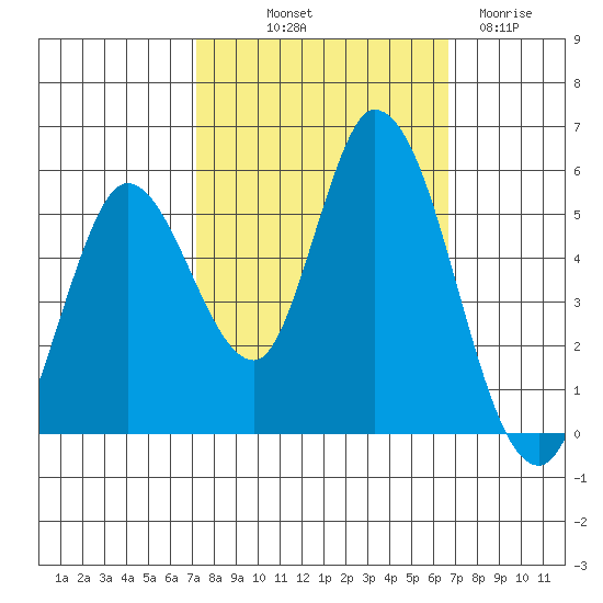 Petaluma River, Lakeville tide chart for Thursday, October 9, 2025