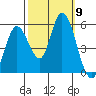 Petaluma River, Lakeville tide chart for Thursday, October 9, 2025