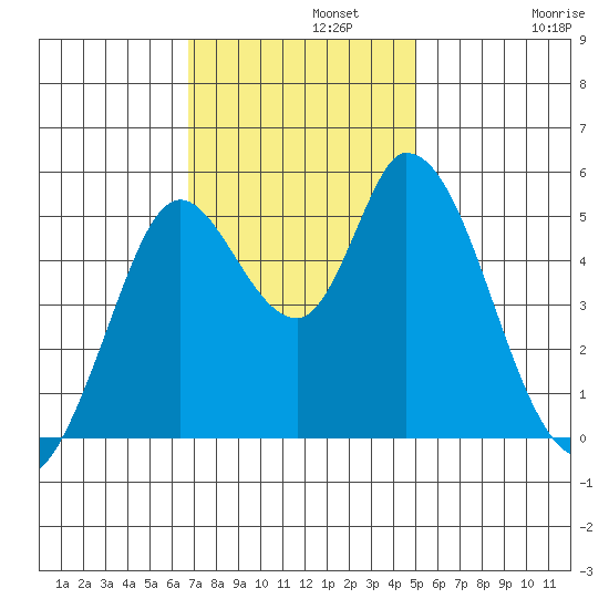 Petaluma River, Lakeville tide chart for Monday, November 10, 2025