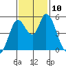 Petaluma River, Lakeville tide chart for Monday, November 10, 2025