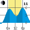 Petaluma River, Lakeville tide chart for Tuesday, November 11, 2025