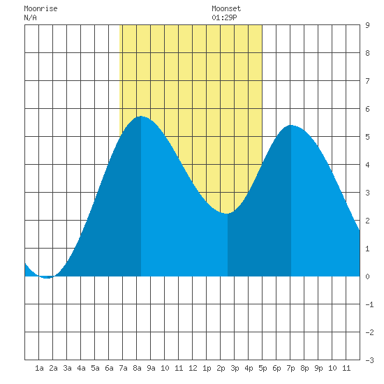 Petaluma River, Lakeville tide chart for Wednesday, November 12, 2025