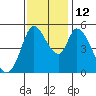 Petaluma River, Lakeville tide chart for Wednesday, November 12, 2025