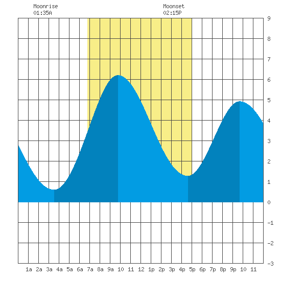 Petaluma River, Lakeville tide chart for Friday, November 14, 2025
