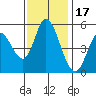 Petaluma River, Lakeville tide chart for Monday, November 17, 2025