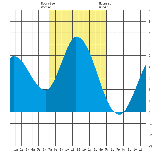 Petaluma River, Lakeville tide chart for Tuesday, November 18, 2025